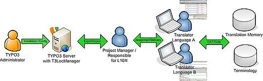 Localization Manager