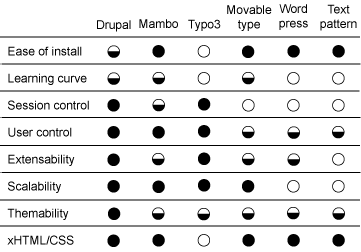 comparaison des CMS en 2007