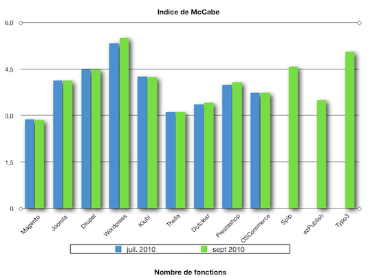 comparaison cms metrique