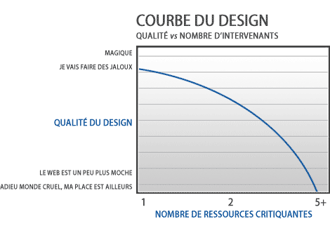 courbe du design 