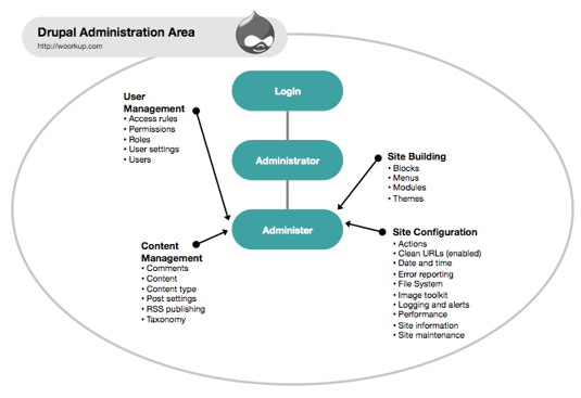 drupal administration