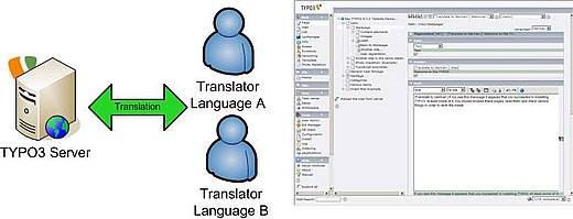Localization Manager