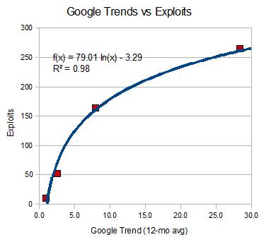 les tendances de recherche CMS