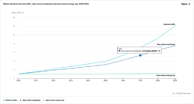 Digital divide - numérique responsable