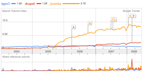 popularite de typo3 drupal joomla
