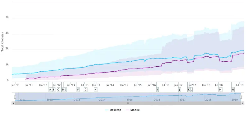 Http Archive page weight 2010 2019