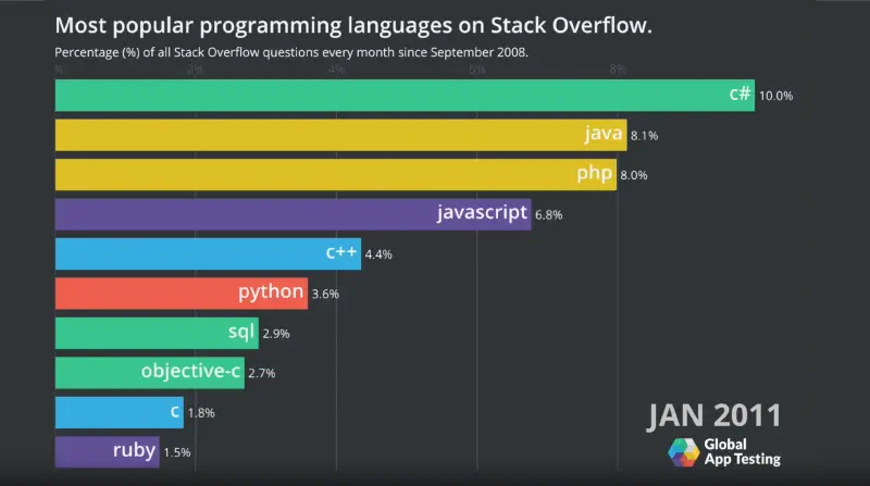 Popularité des langages informatiques janvier 2011