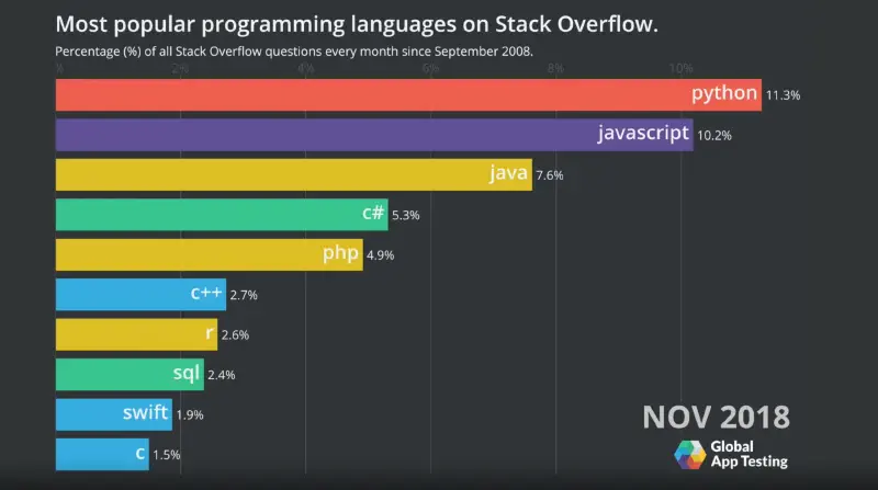 Popularité des langages informatiques novembre 2018