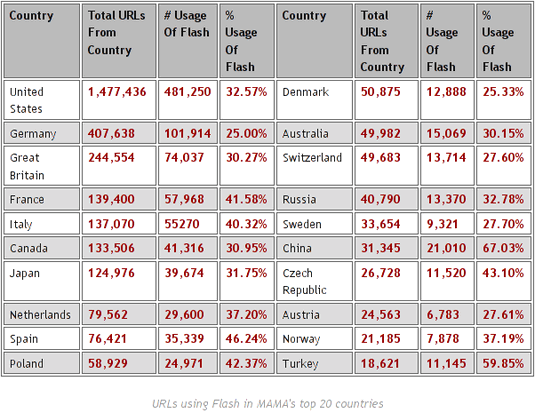 tableau mama sites intégrant flash