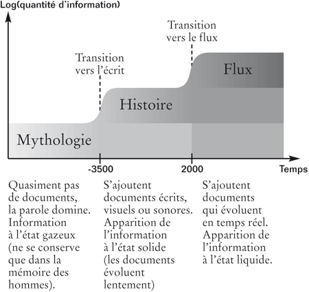 civilisation du flux civilisation du flux