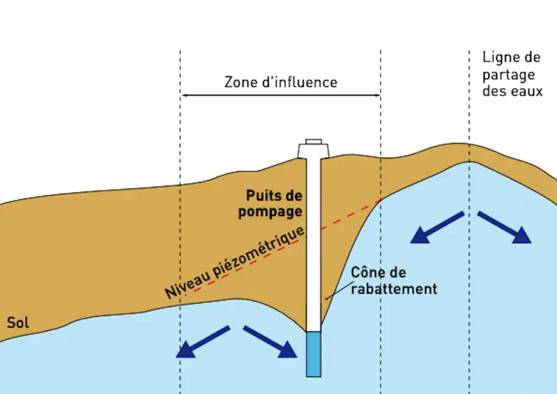 nappe phréatique captage