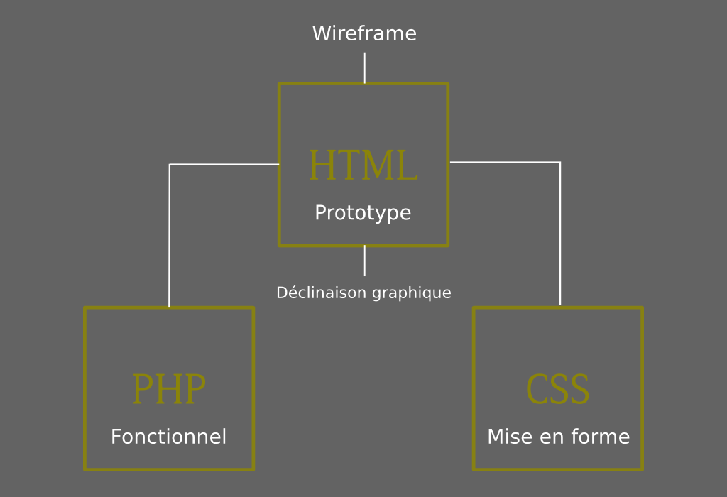 Structure first - organisation optimale