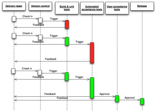 pipeline sequence - livraison continue