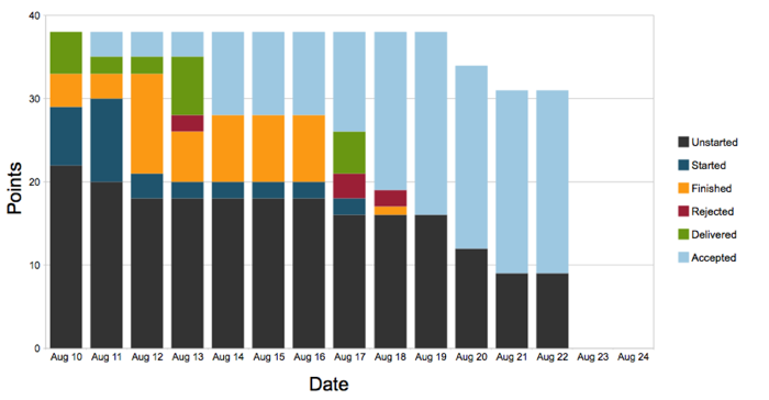 Pivotal Tracker - pointbreakdown