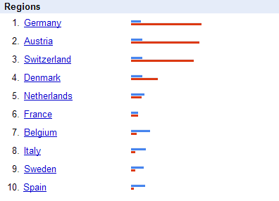popularite de typo3 drupal par pays