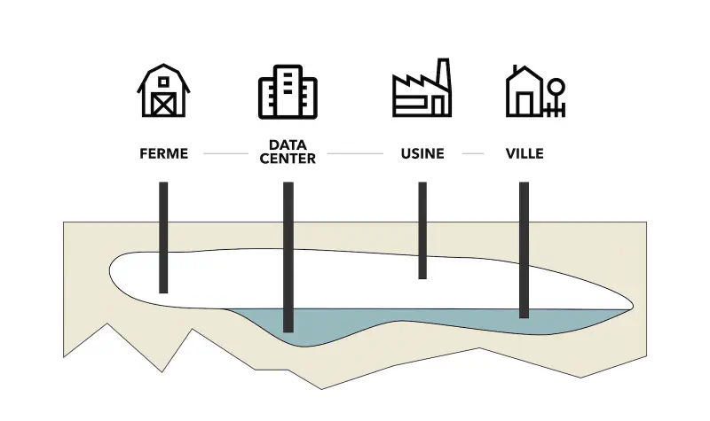 priorité data center captage eau pratique