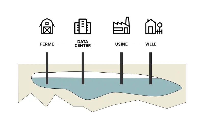 priorité data center captage eau theorique