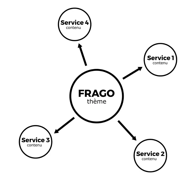 Fonctionnement du thème FRAGO