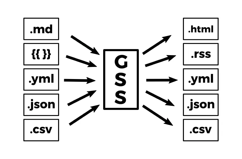 Fonctionnement d’un Générateur de sites statiques
