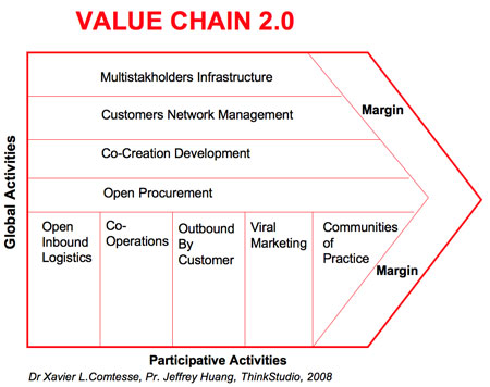 chaîne de valeur 2.0