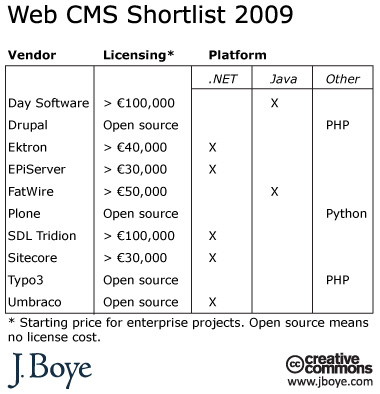 La short liste des meilleurs CMS